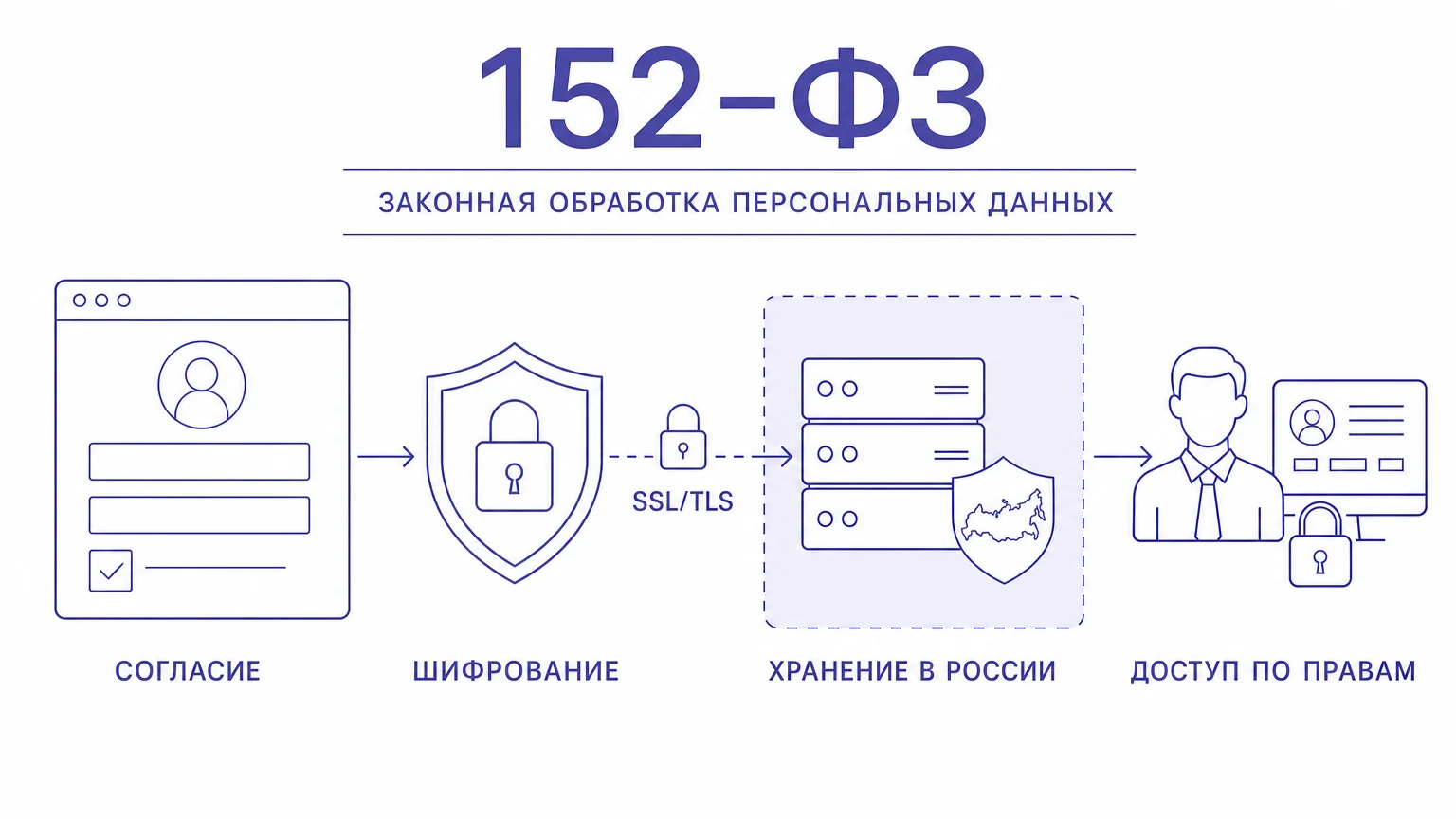 Схема законной обработки персональных данных клиентов в CRM по 152-ФЗ
