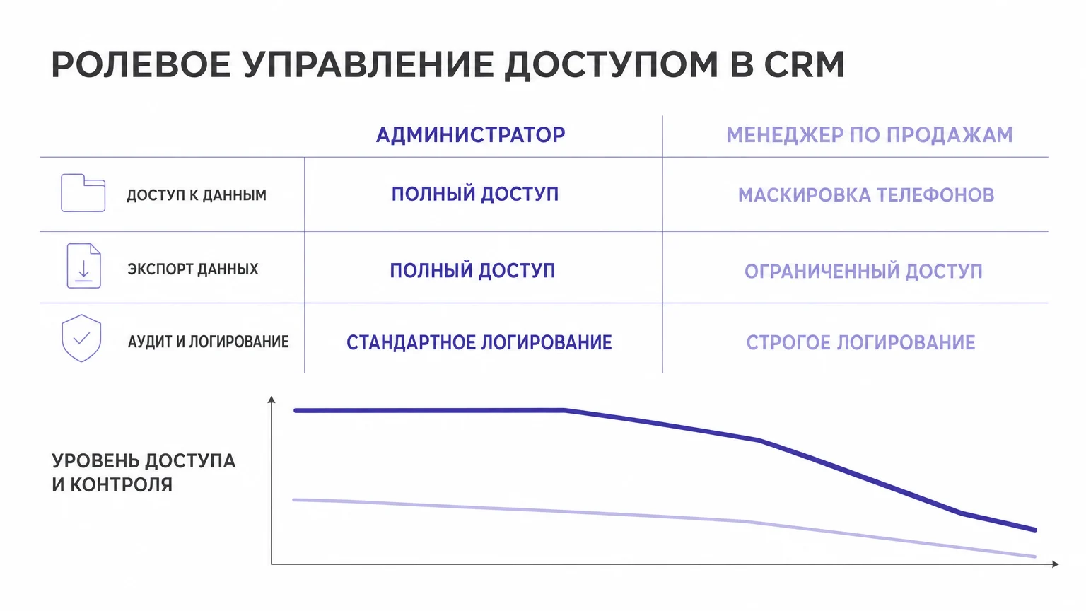Разграничение прав доступа сотрудников к данным клиентов в CRM