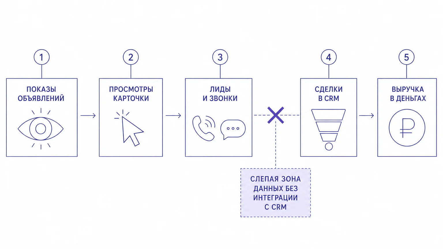 Схема воронки аналитики объявлений на Авито от показов до кассы