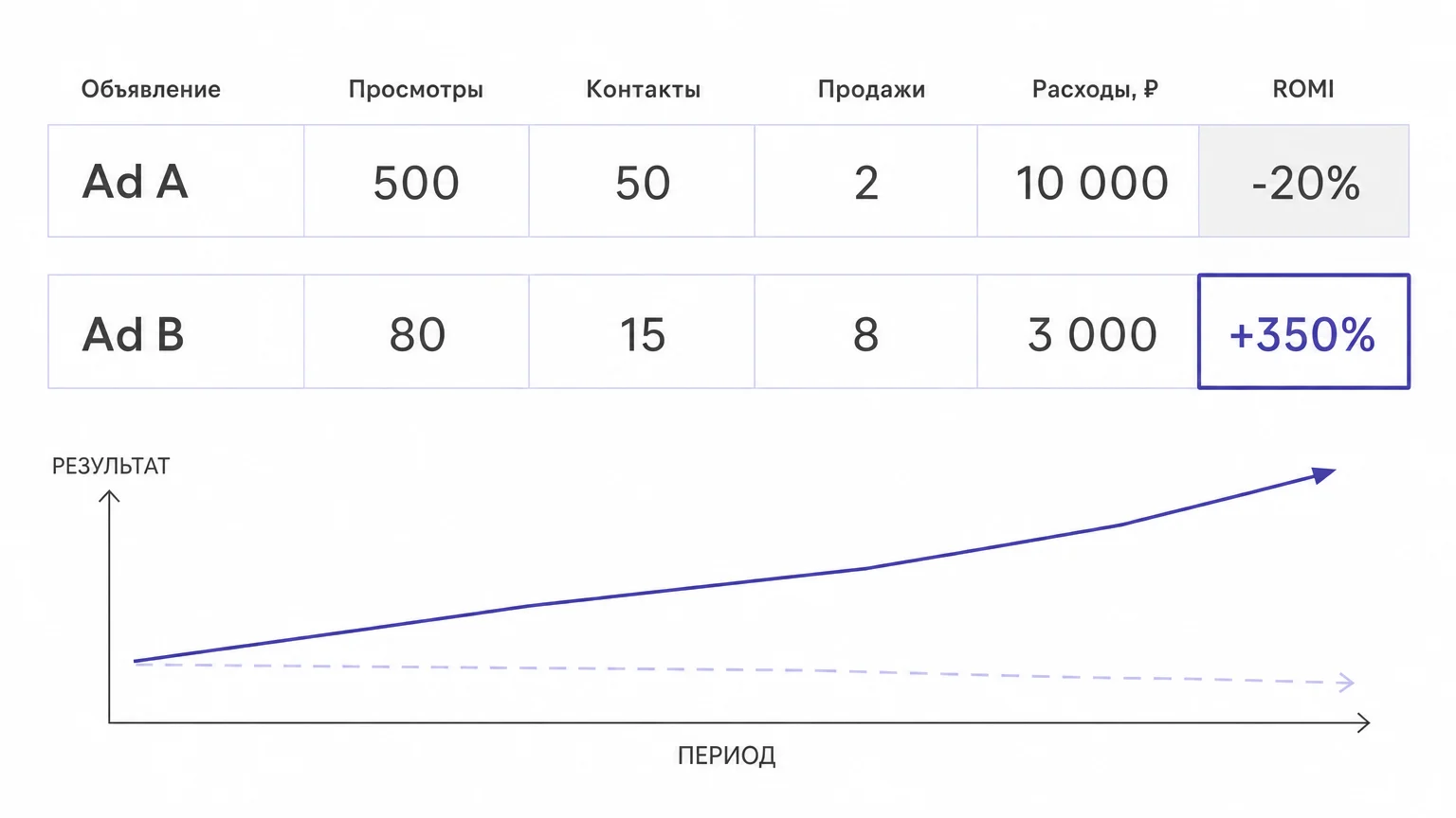 Сравнение эффективности двух объявлений Авито по CPL и ROMI