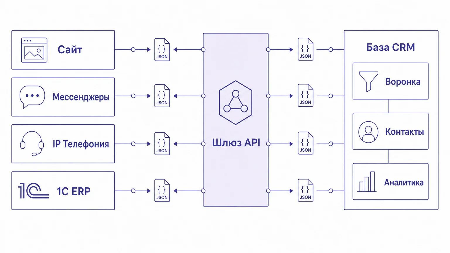 Схема обмена данными между сайтом, сервисами и CRM через REST API и вебхуки
