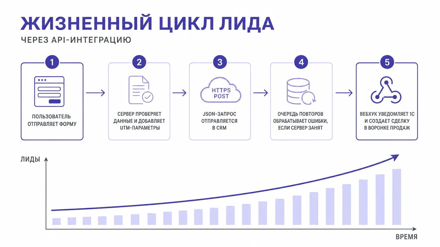 Пошаговый процесс передачи лида с сайта в CRM и учетную систему через API
