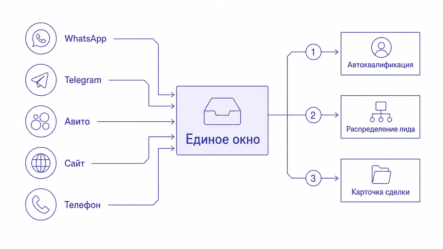 Схема омниканального сбора и автоматического распределения лидов в CRM