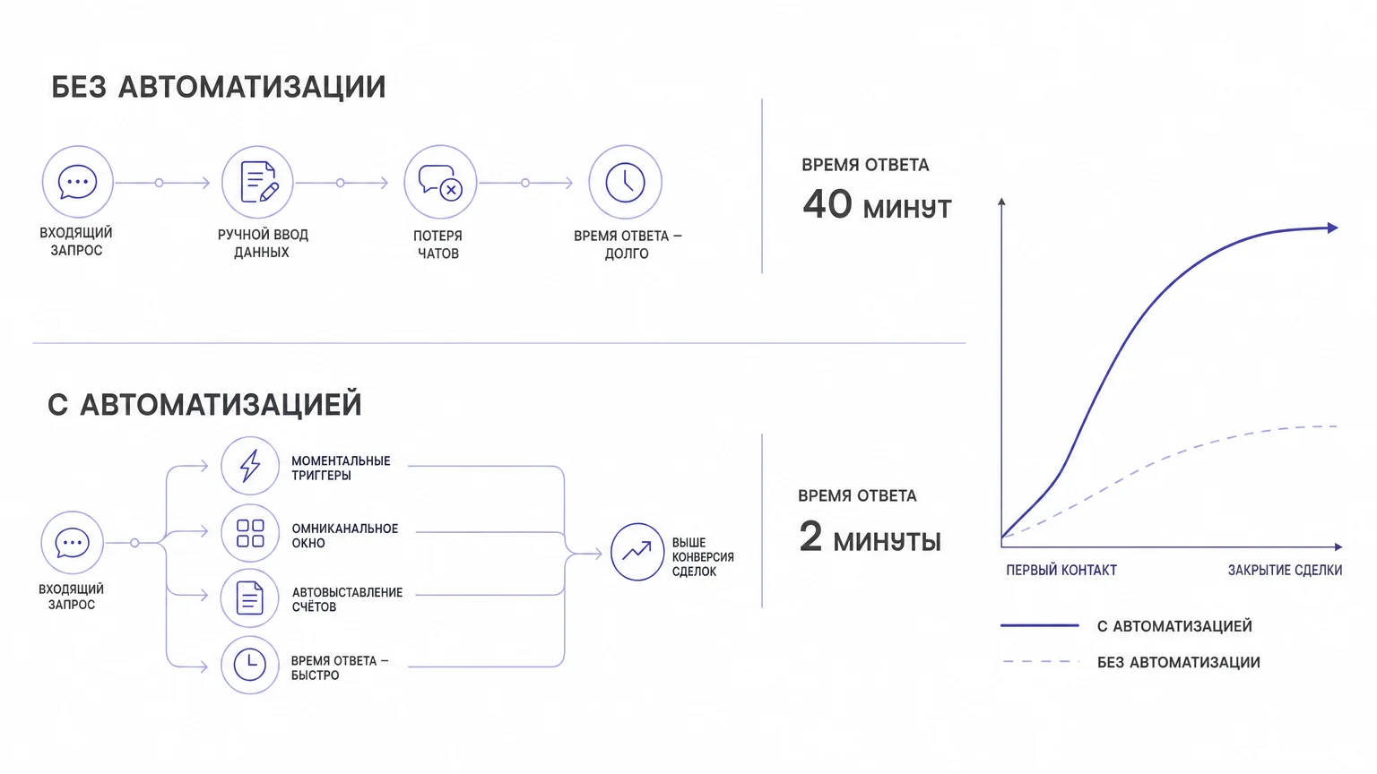 Сравнение ручной обработки заявок и автоматизированного процесса продаж