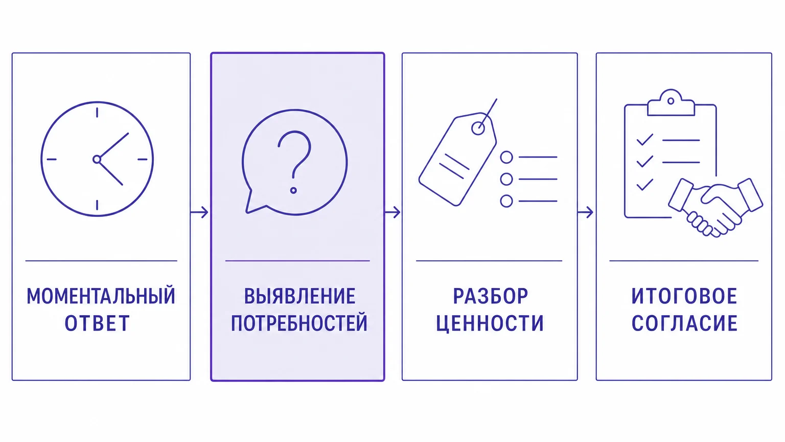 Схема этапов ведения переписки с клиентом от первого ответа до фиксации договорённостей