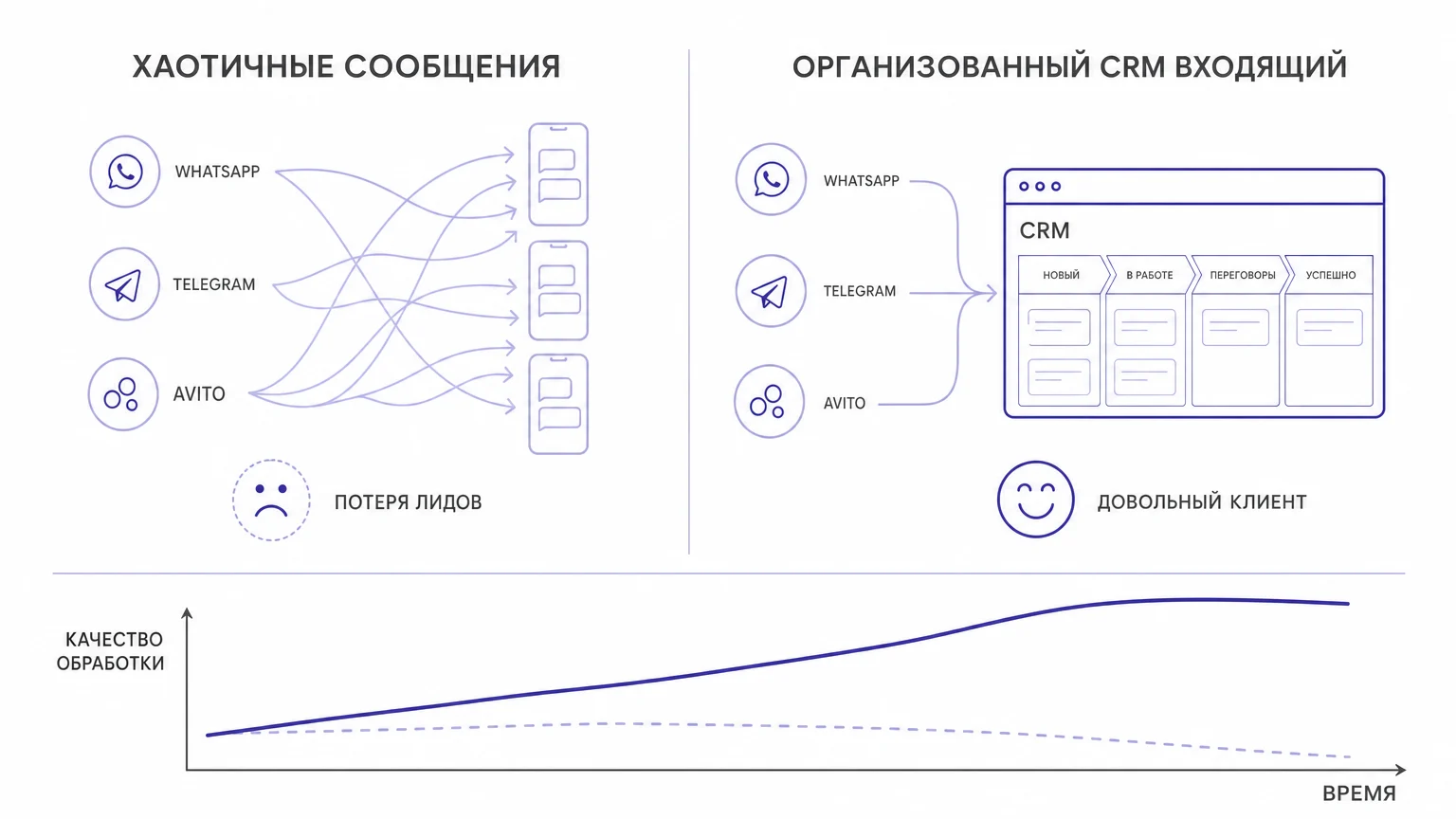 Сравнение хаотичной переписки с личных телефонов и централизованной работы в едином окне