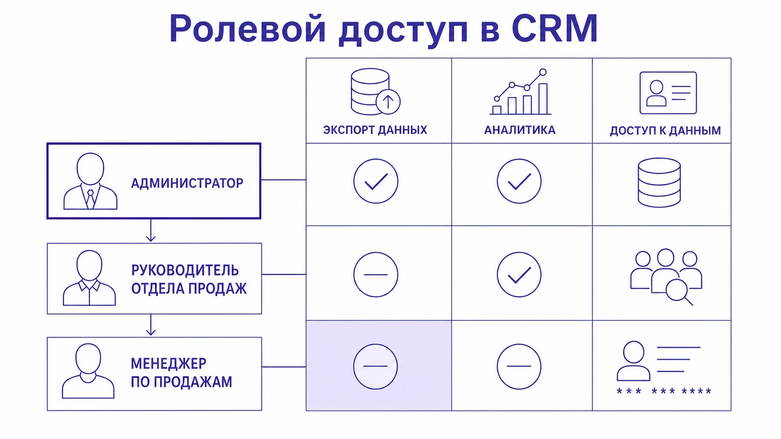 Схема разграничения прав доступа в CRM по ролям сотрудников