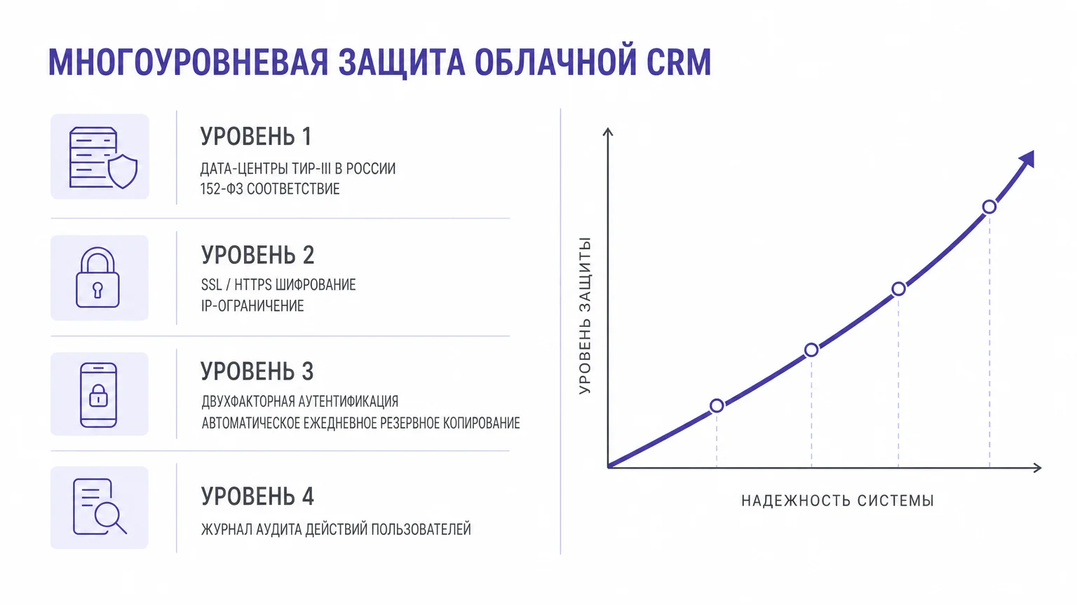 Эшелонированная система защиты данных в облачной CRM