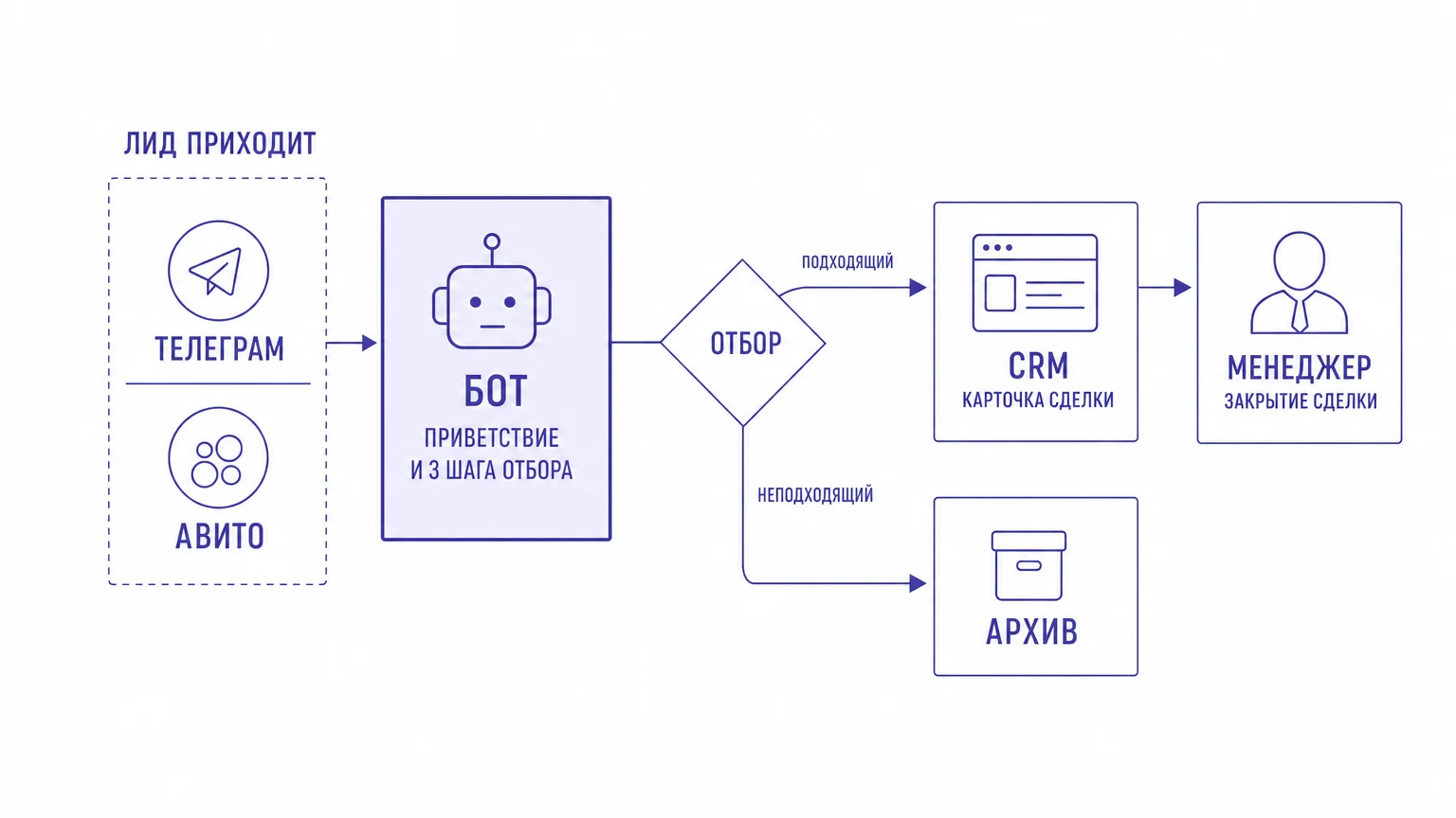 Схема гибридной воронки: квалификация ботом и передача менеджеру в CRM