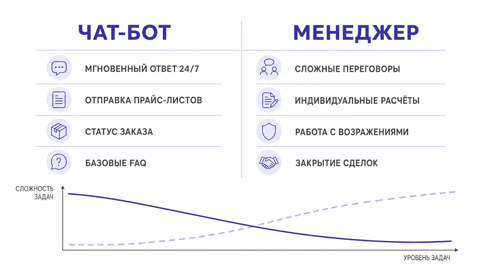Матрица разделения задач между чат-ботом и живым менеджером