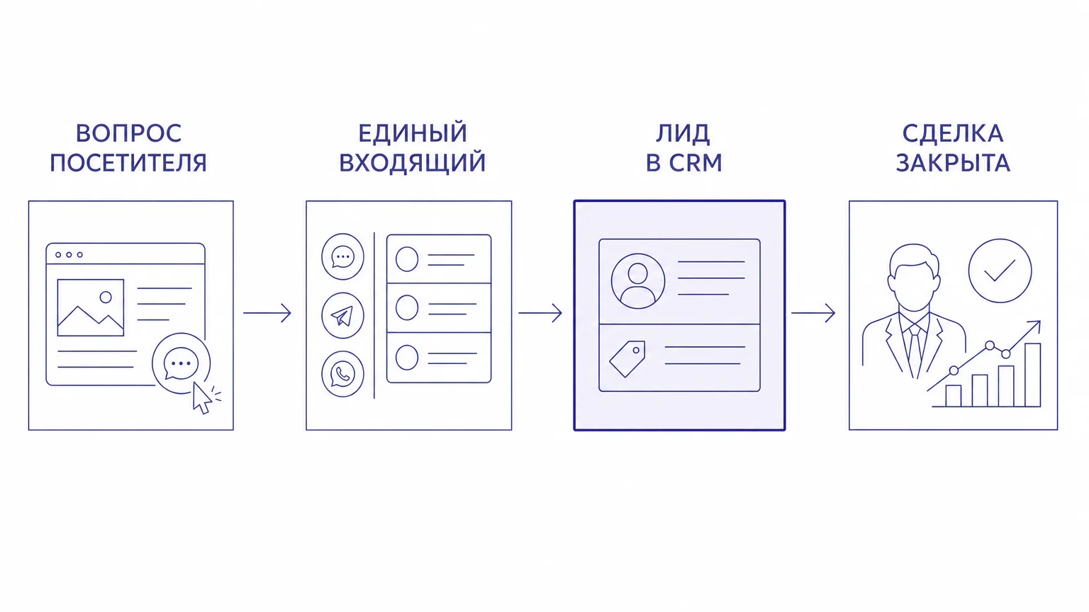 Схема движения лида из онлайн-чата в сделку CRM