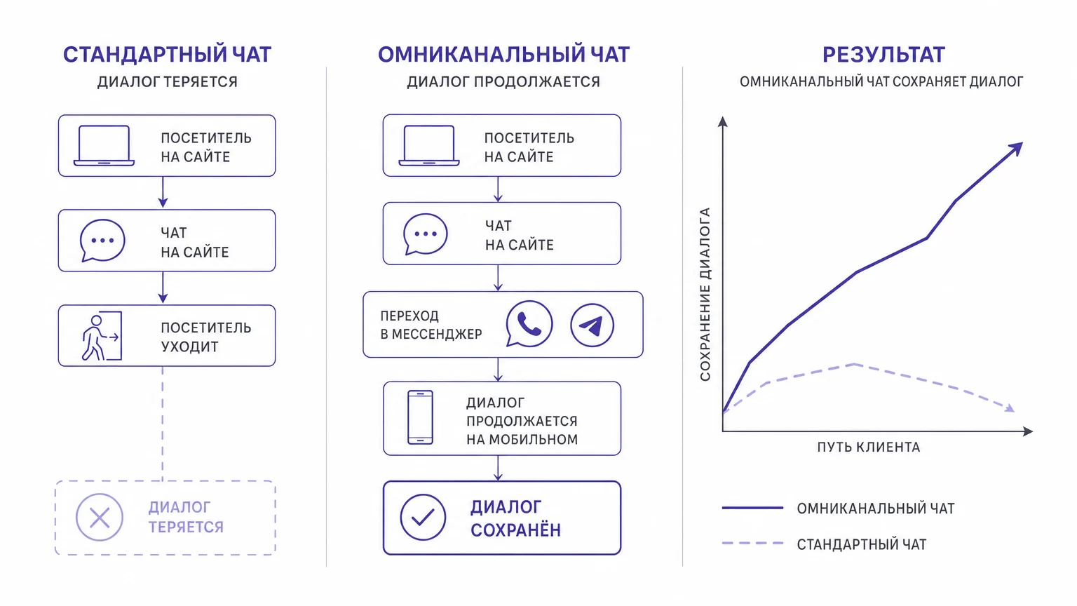 Сравнение обычного чата на сайте и омниканального виджета с мессенджерами