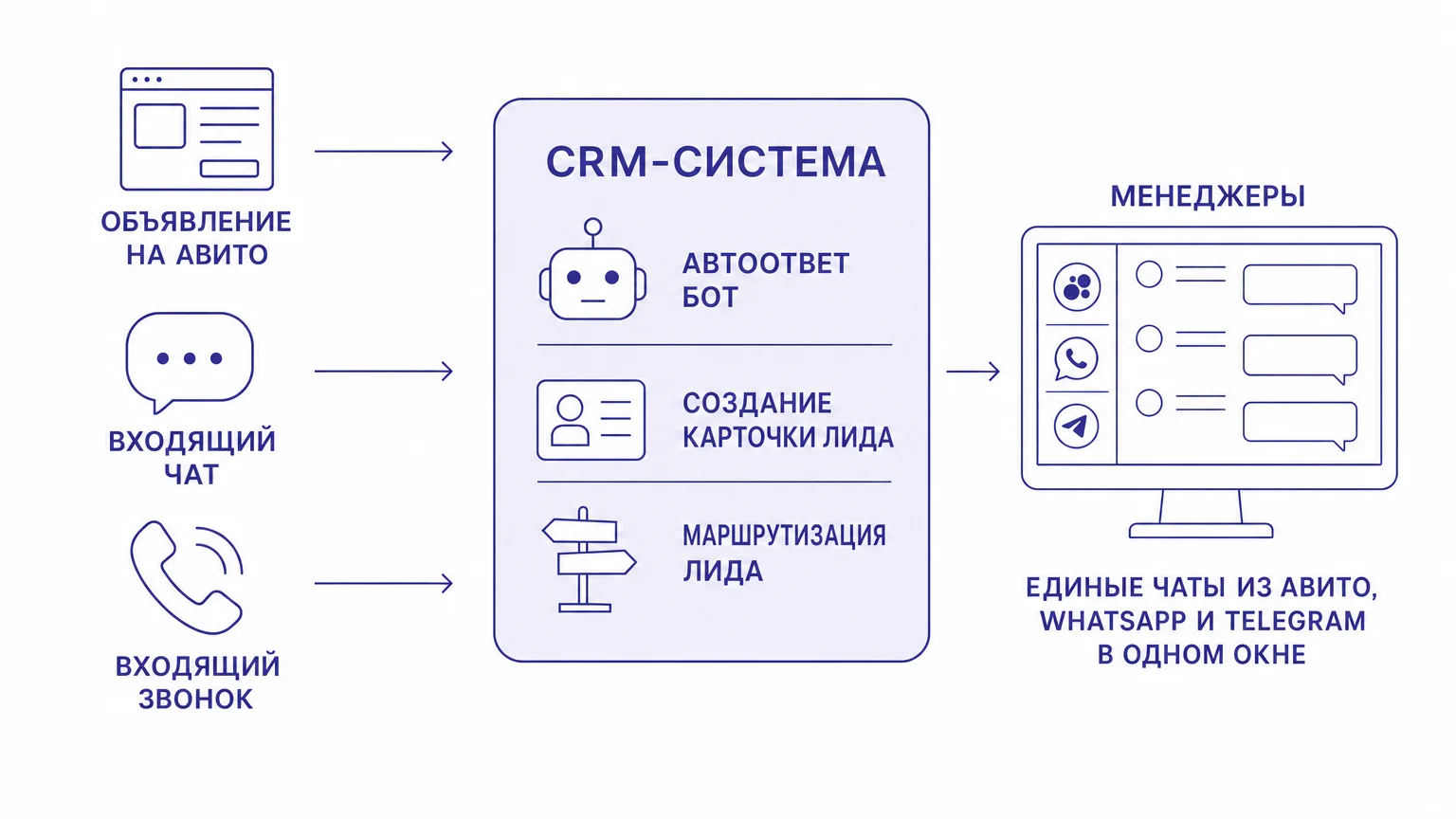 Схема движения лида из объявления Авито в CRM-систему