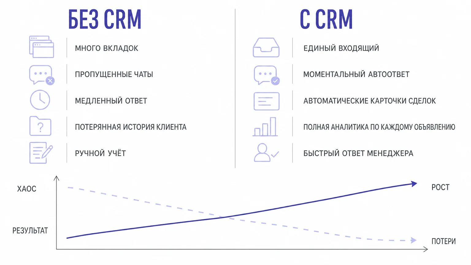 Сравнение работы на Авито без CRM и с подключённой CRM-системой