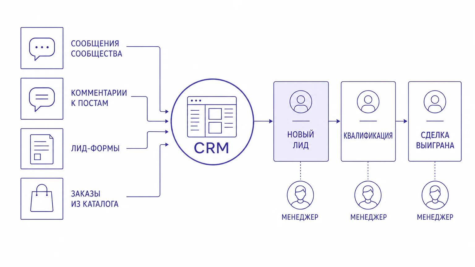 Схема движения лидов из ВКонтакте в CRM
