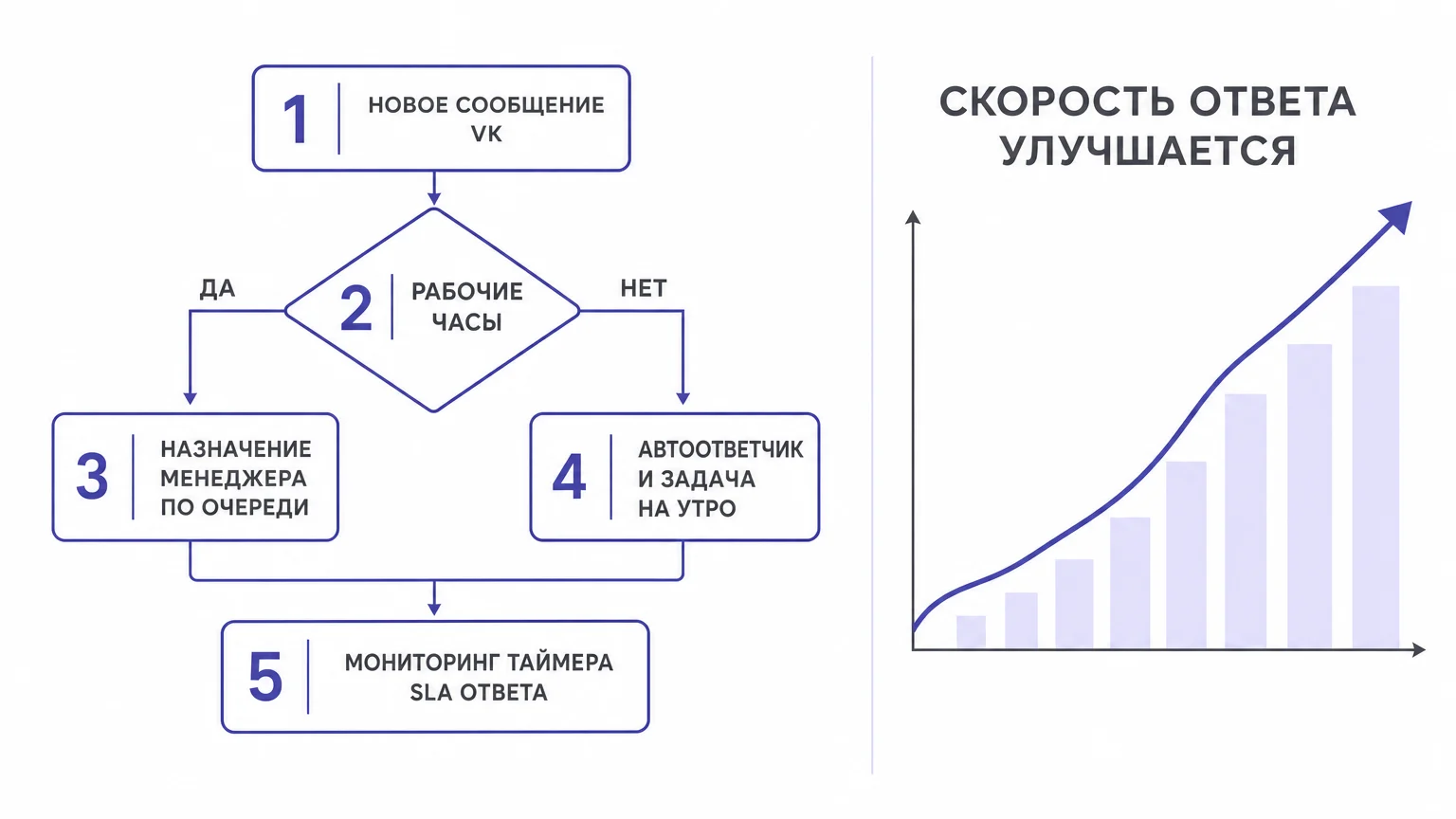 Схема маршрутизации и распределения заявок из ВК