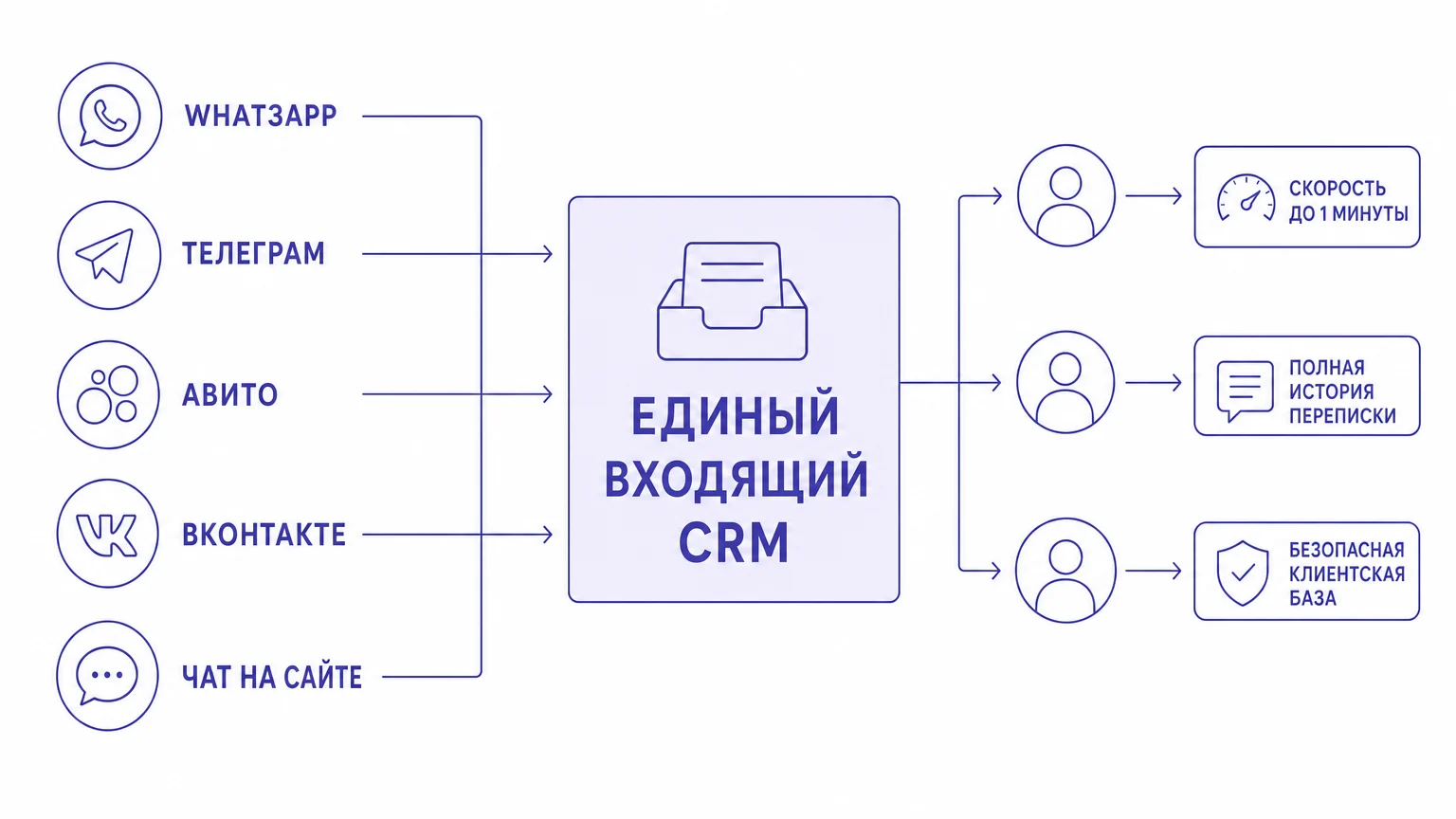 Схема объединения каналов WhatsApp, Telegram, Авито и соцсетей в единое окно CRM