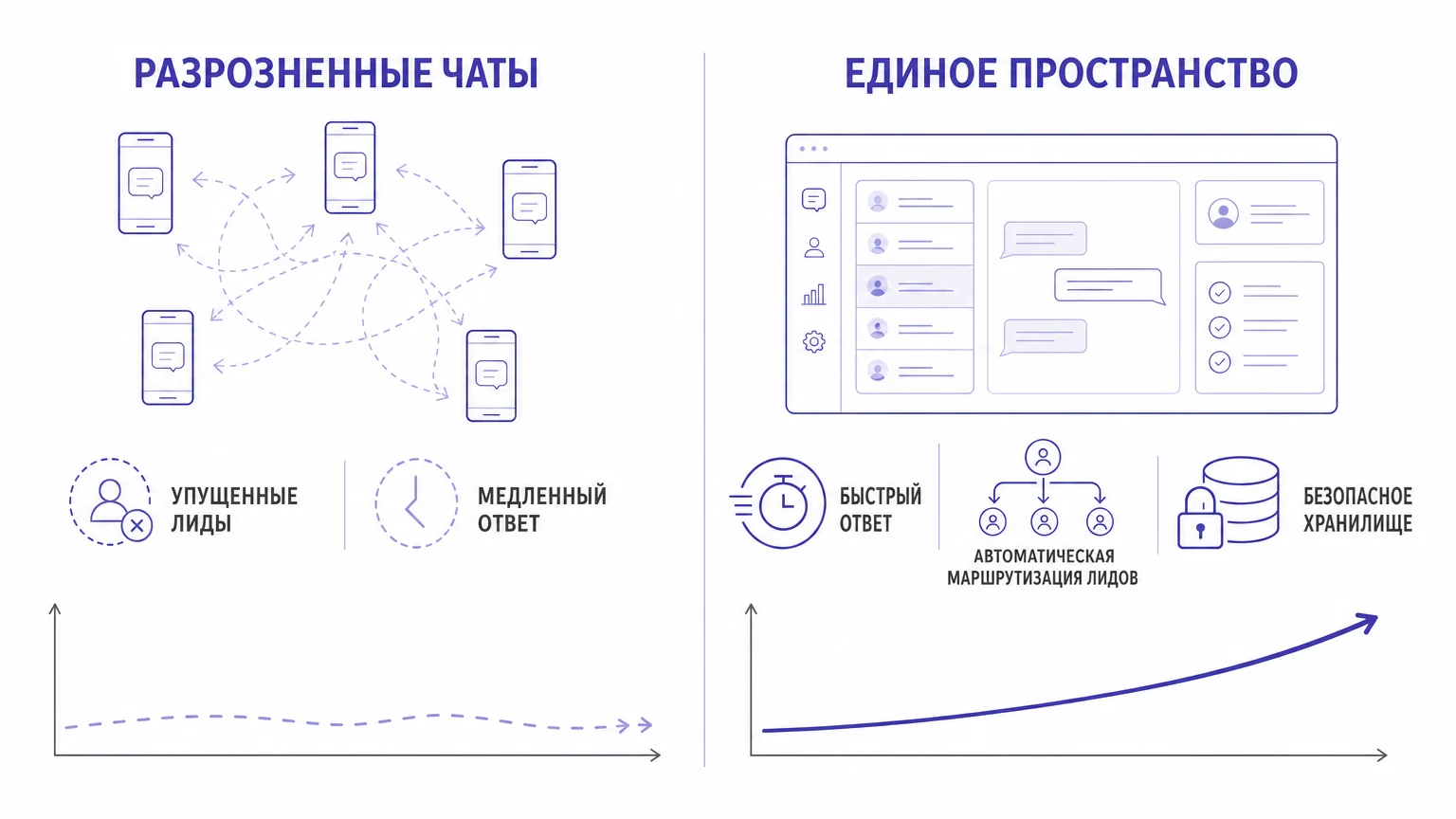 Сравнение работы отдела продаж до и после внедрения единого окна мессенджеров