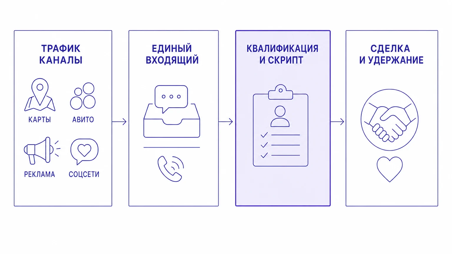 Схема движения клиента от рекламного канала до закрытой сделки в CRM