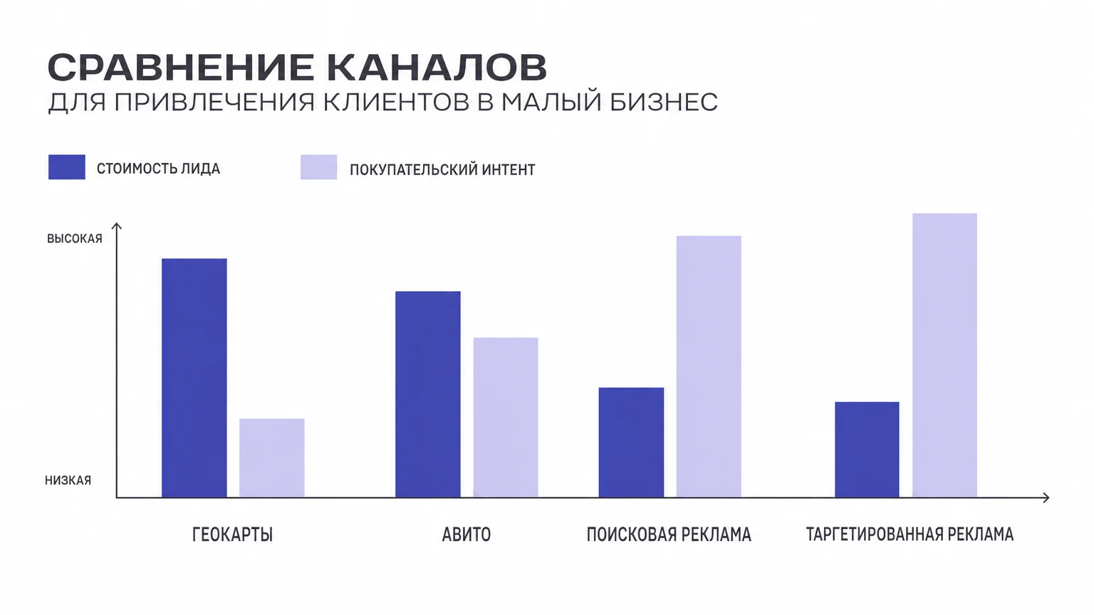 Сравнение каналов привлечения по стоимости лида и теплоте спроса