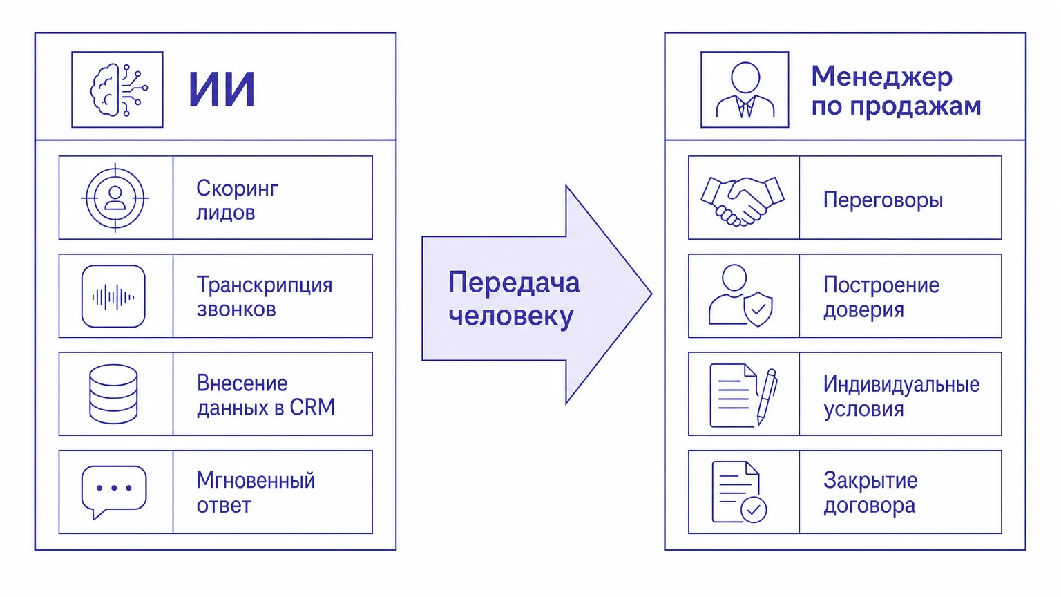 Схема разделения задач между искусственным интеллектом и менеджером по продажам