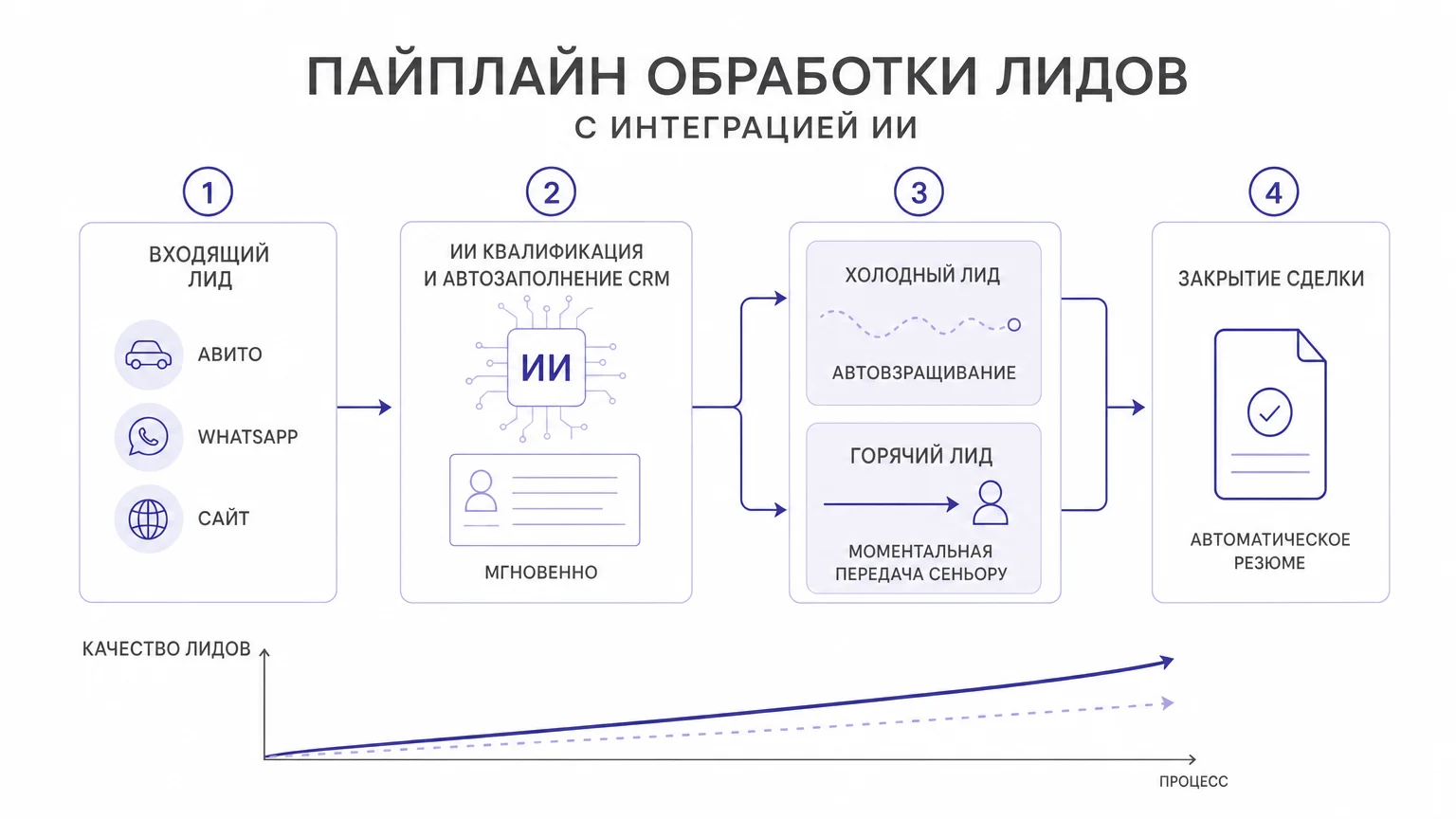 Блок-схема воронки продаж с интеграцией ИИ-ассистента