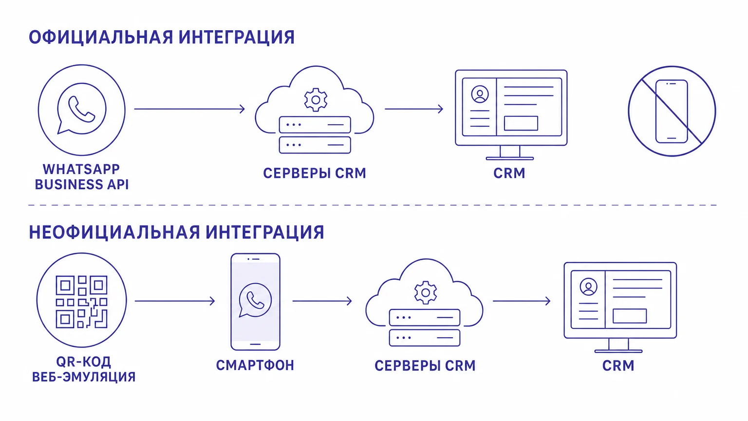 Схема сравнения официального WABA и подключения через QR-код к CRM