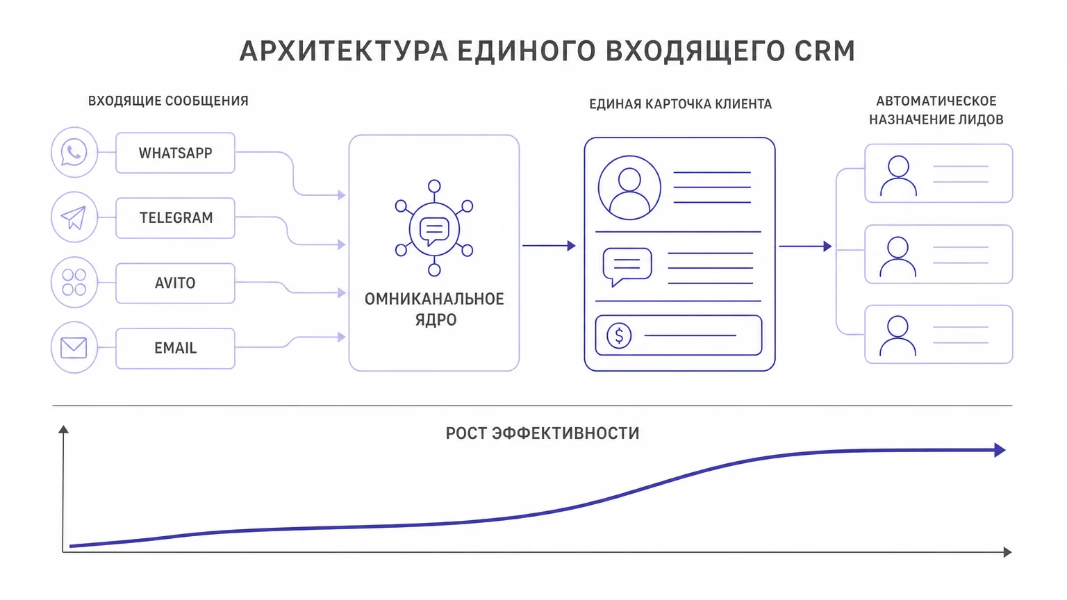 Схема работы единого окна мессенджеров в CRM-системе