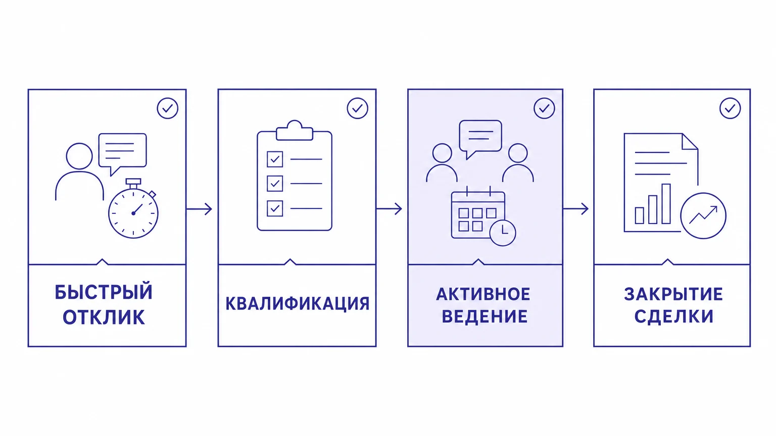 Схема ключевых точек контроля в воронке продаж
