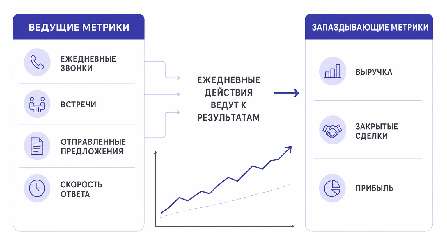Сравнение опережающих и запаздывающих метрик отдела продаж