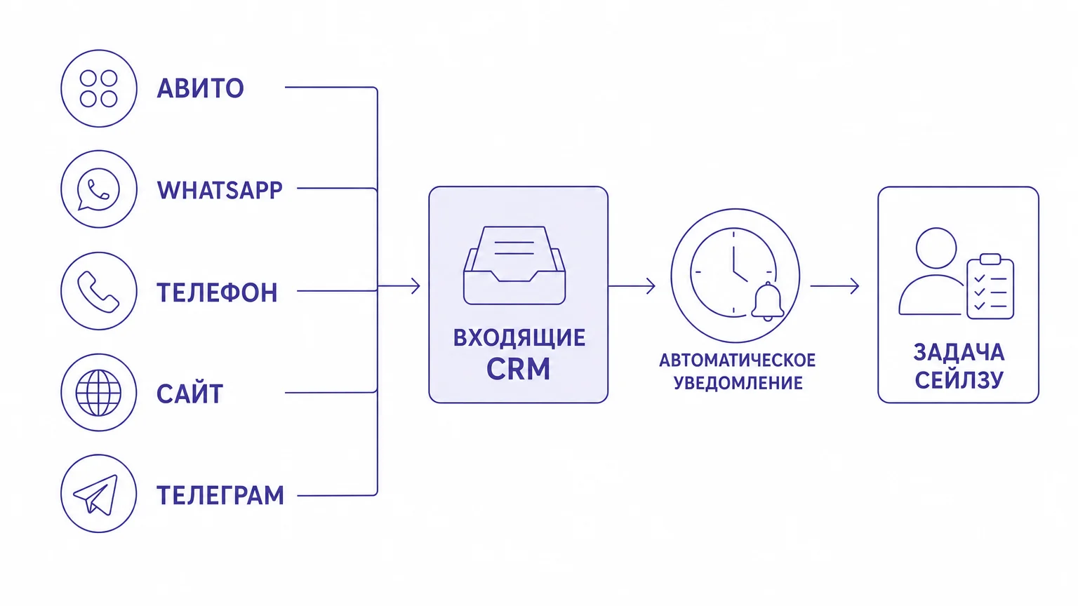 Схема сбора и быстрой обработки лидов из разных каналов связи в единой CRM