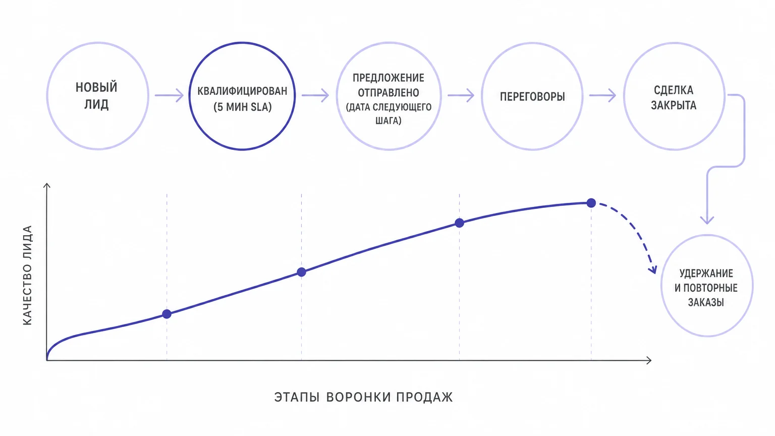 Этапы воронки продаж с контролем дедлайнов и циклом повторных продаж