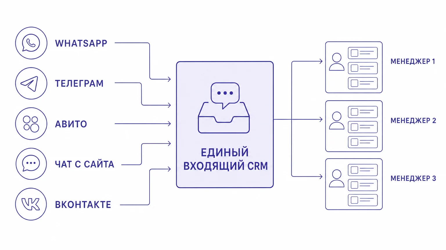 Схема объединения входящих каналов связи в единое окно CRM-системы