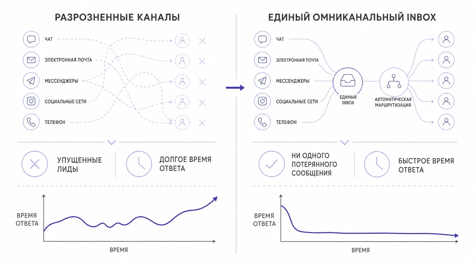 Сравнение скорости обработки заявок в разрозненных каналах и едином окне