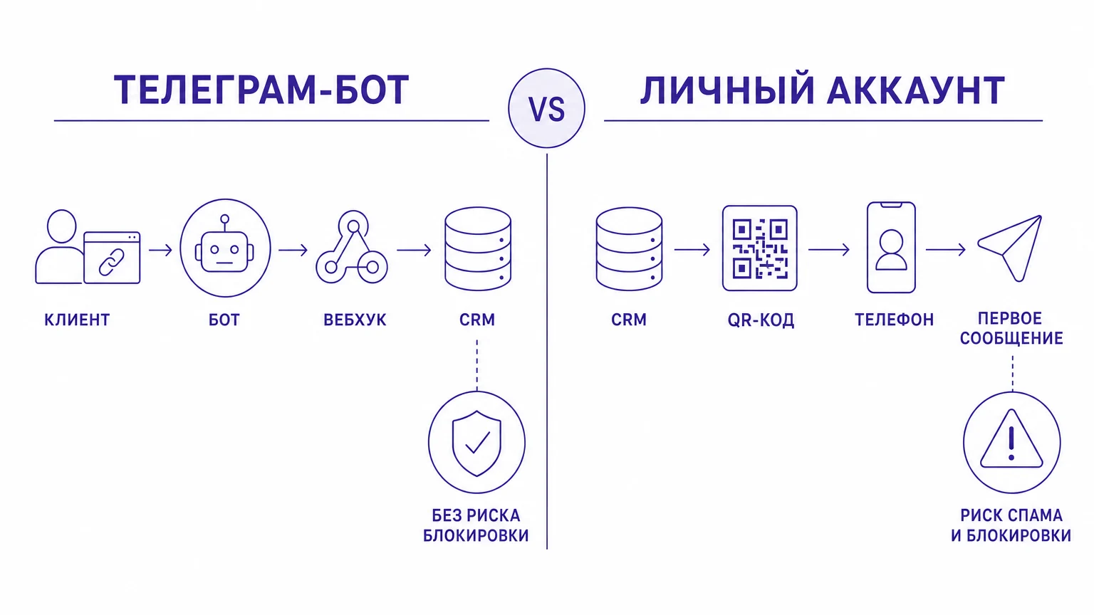 Схема различий подключения бота и личного аккаунта Telegram к CRM