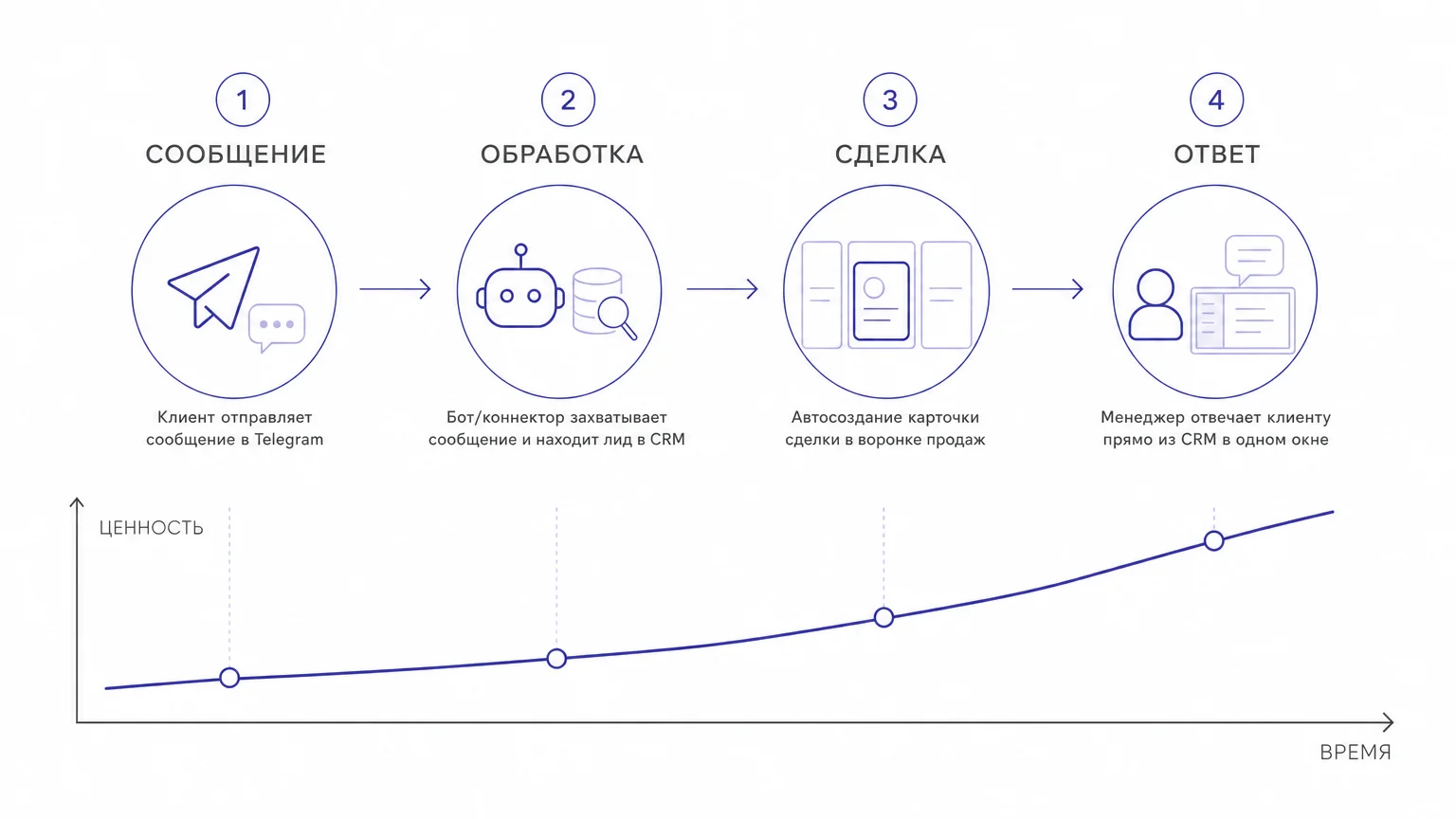 Схема пути сообщения из Telegram в карточку сделки CRM