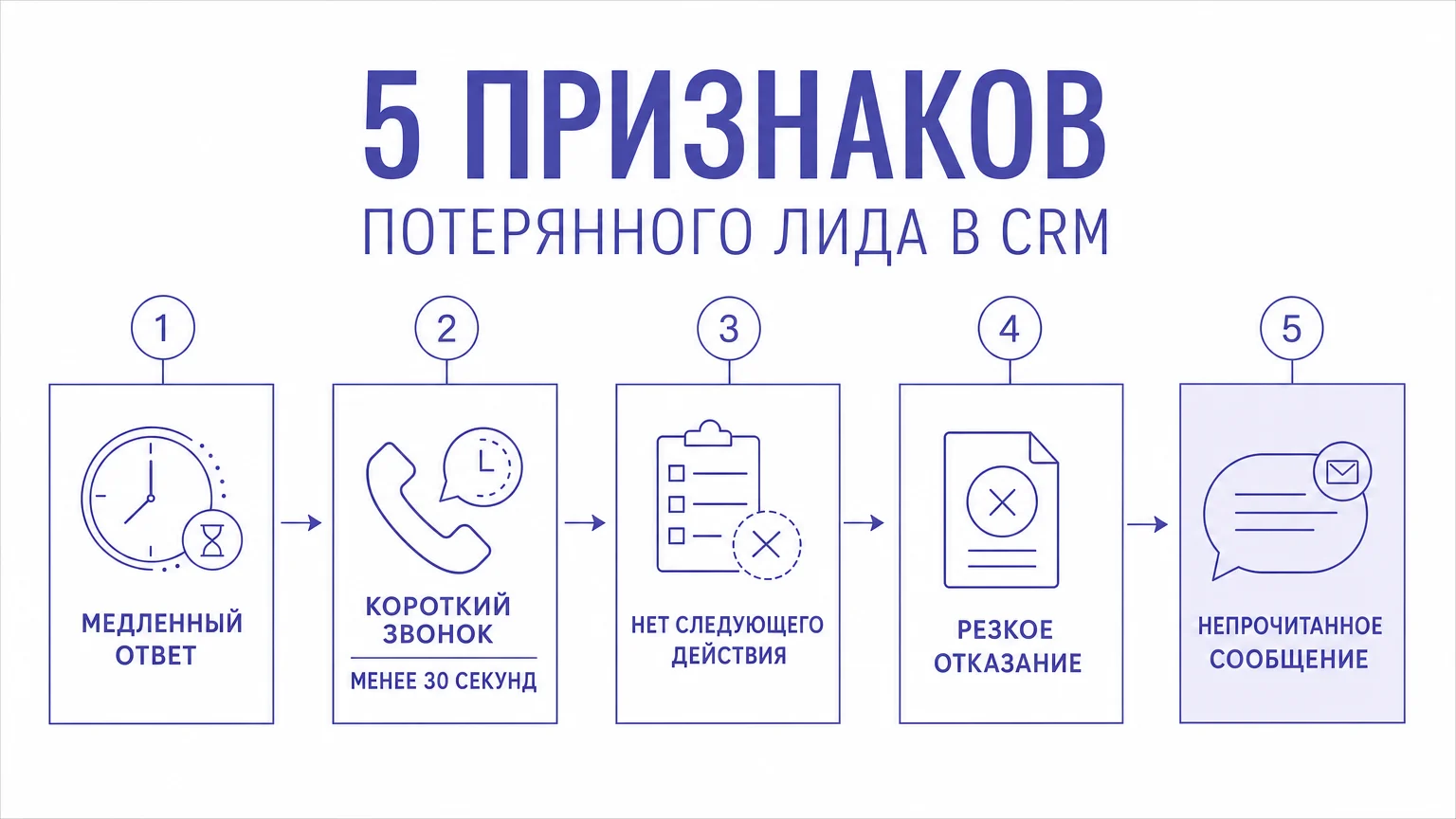 Схема пяти признаков слива сделки менеджером в CRM