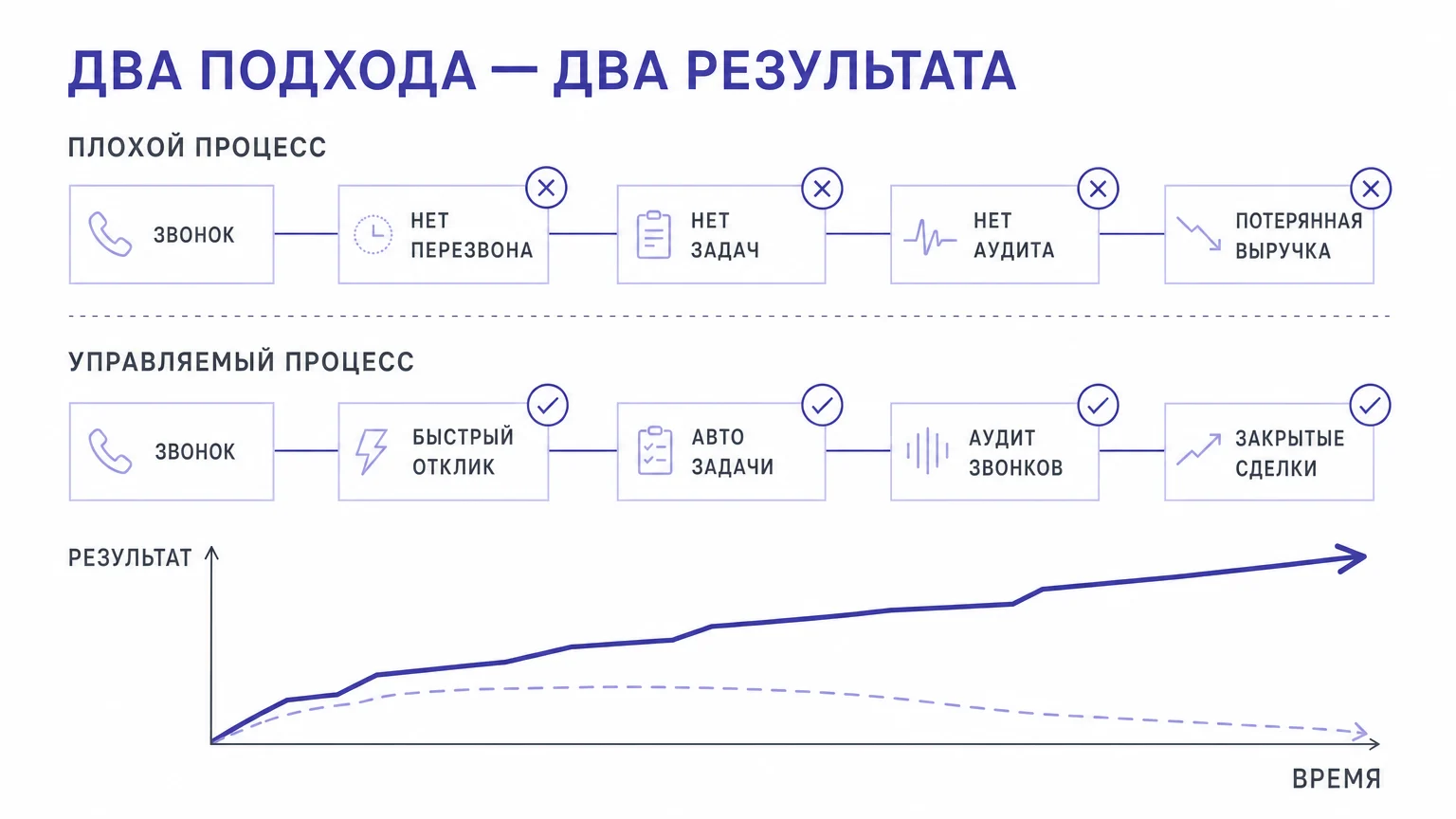 Сравнение процессов: хаотичная обработка заявок против контролируемой воронки