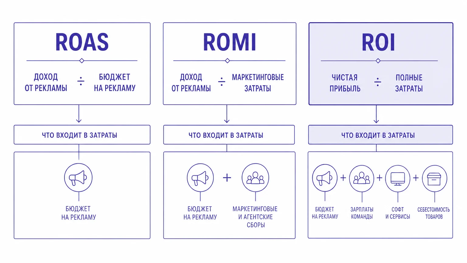 Сравнение метрик окупаемости рекламы ROAS, ROMI и ROI по составу учитываемых расходов