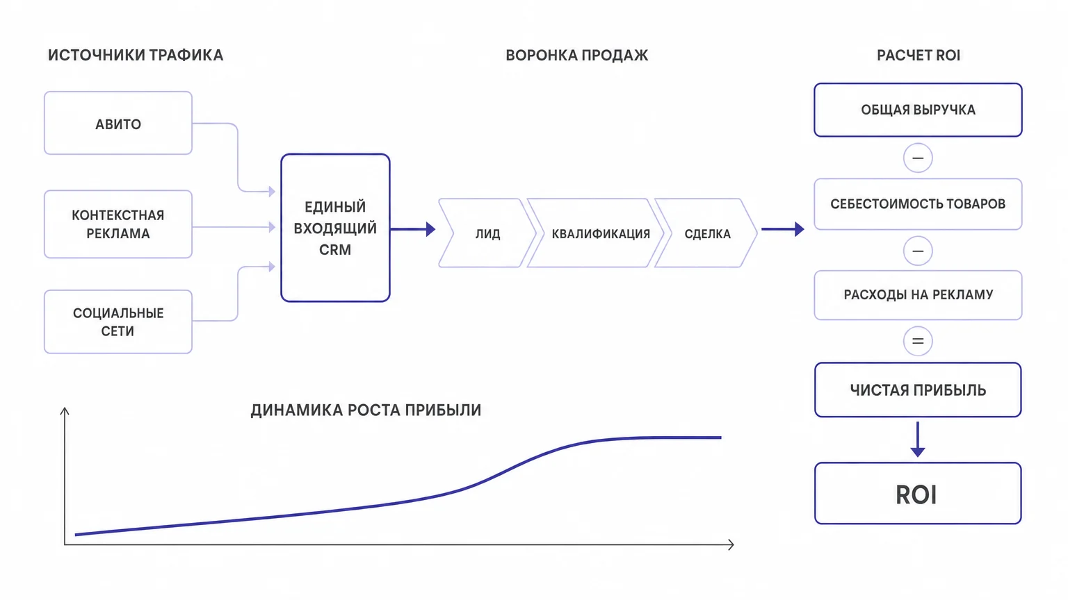 Схема расчета ROI рекламы на основе пути клиента от клика до сделки в CRM