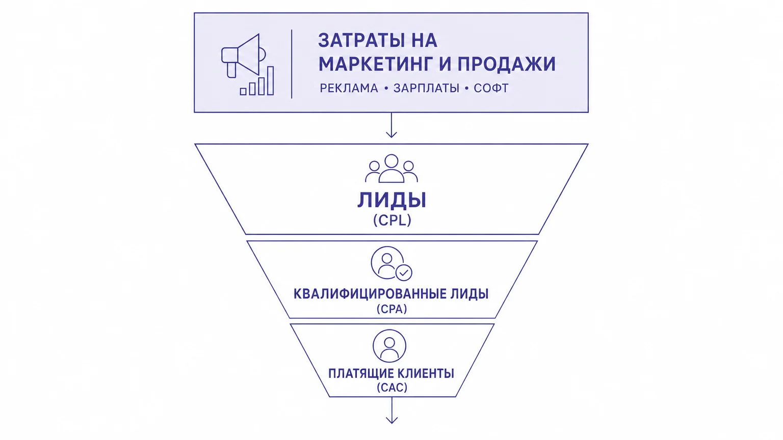 Схема формирования стоимости привлечения клиента от расходов до покупателя