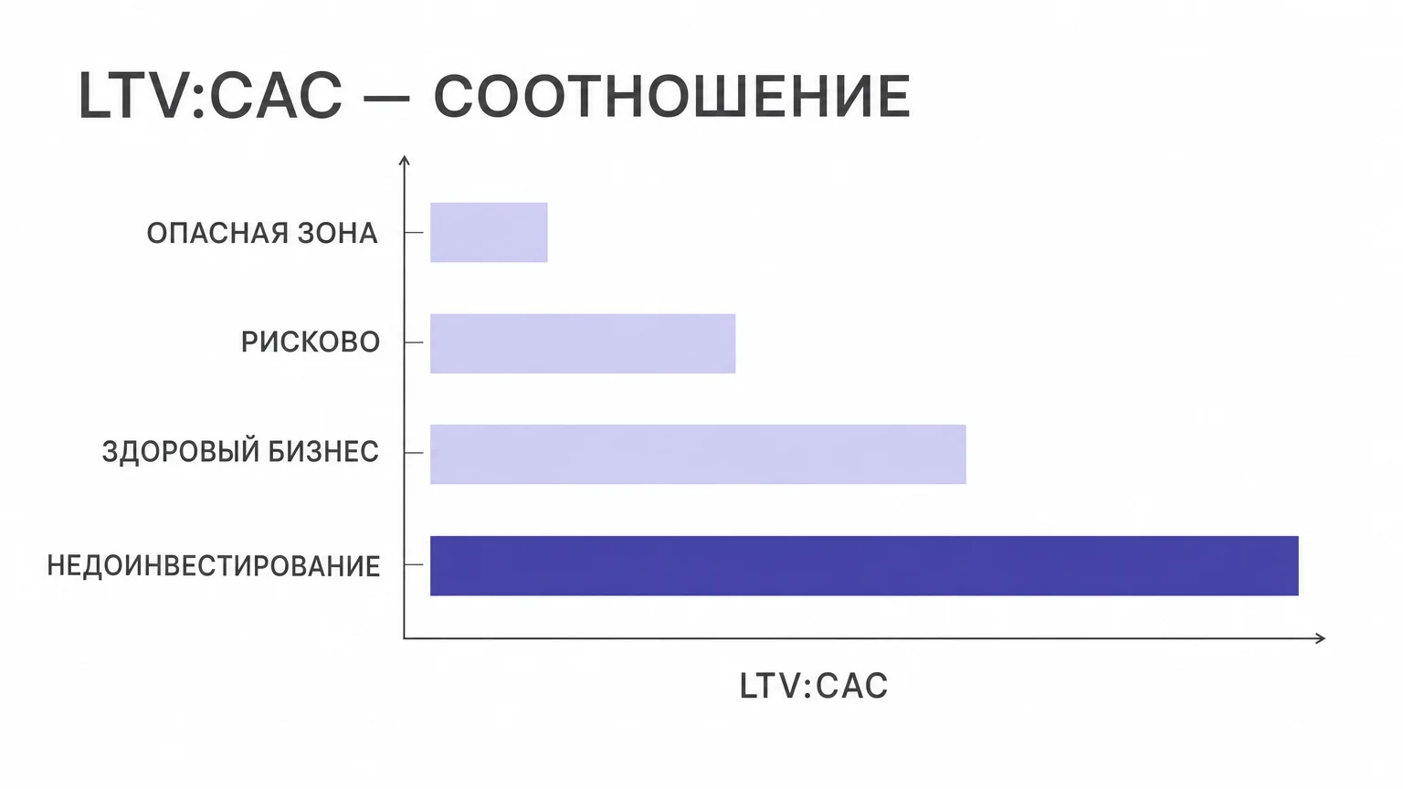 Шкала оценки соотношения показателей LTV и CAC для бизнеса