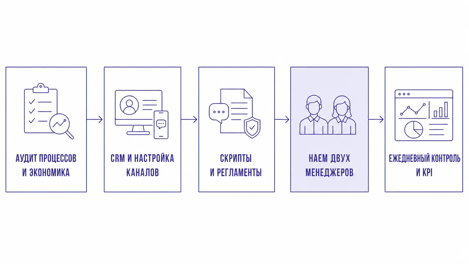 Схема 5 этапов построения отдела продаж с нуля