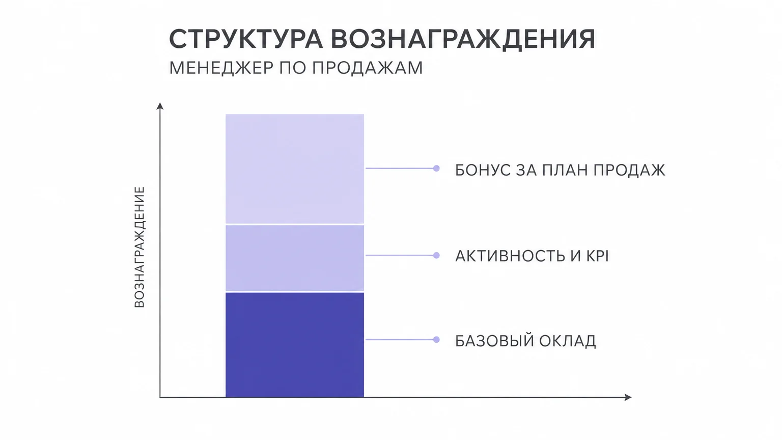 Структура системы мотивации менеджера по продажам