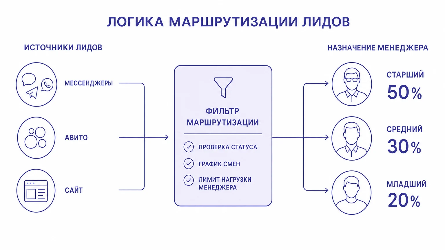 Схема маршрутизации и распределения лидов между менеджерами