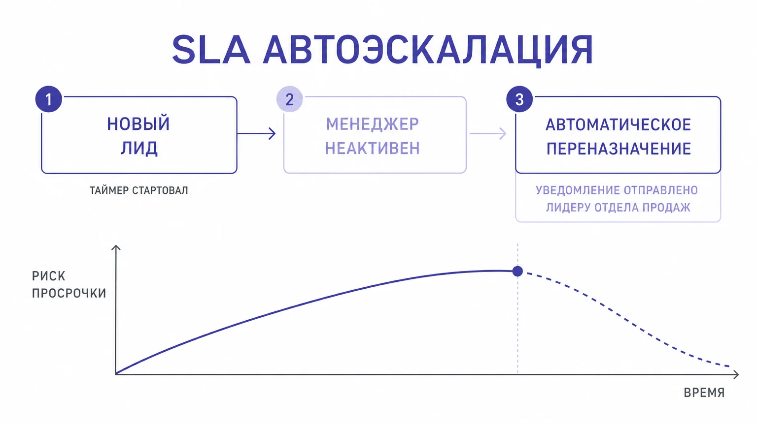Схема автоматического перераспределения сделки при нарушении регламента
