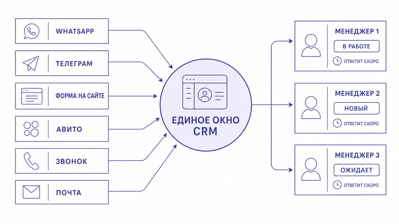 Схема сбора заявок из всех каналов в единое окно CRM