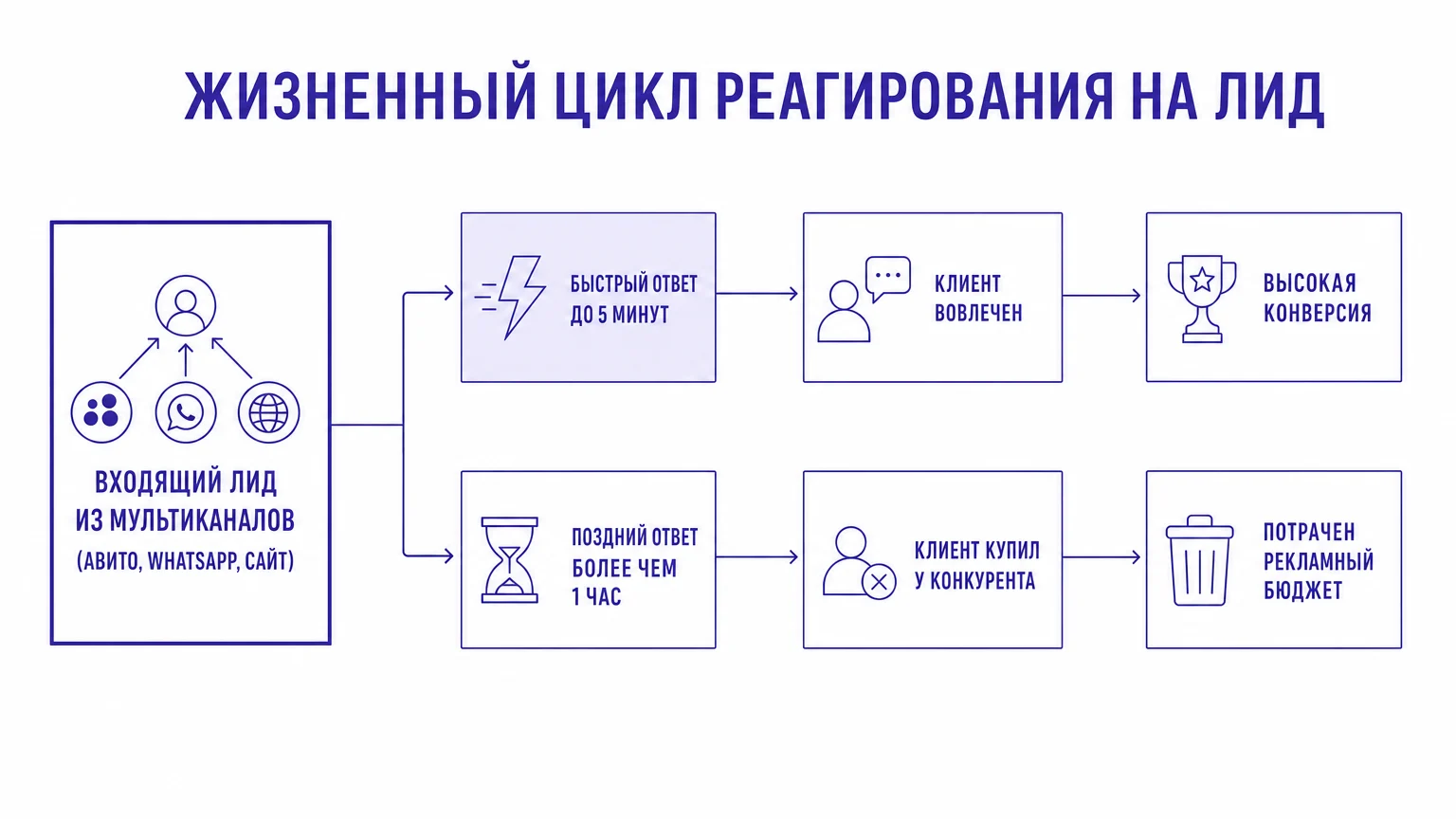 Схема влияния скорости ответа на судьбу входящей заявки