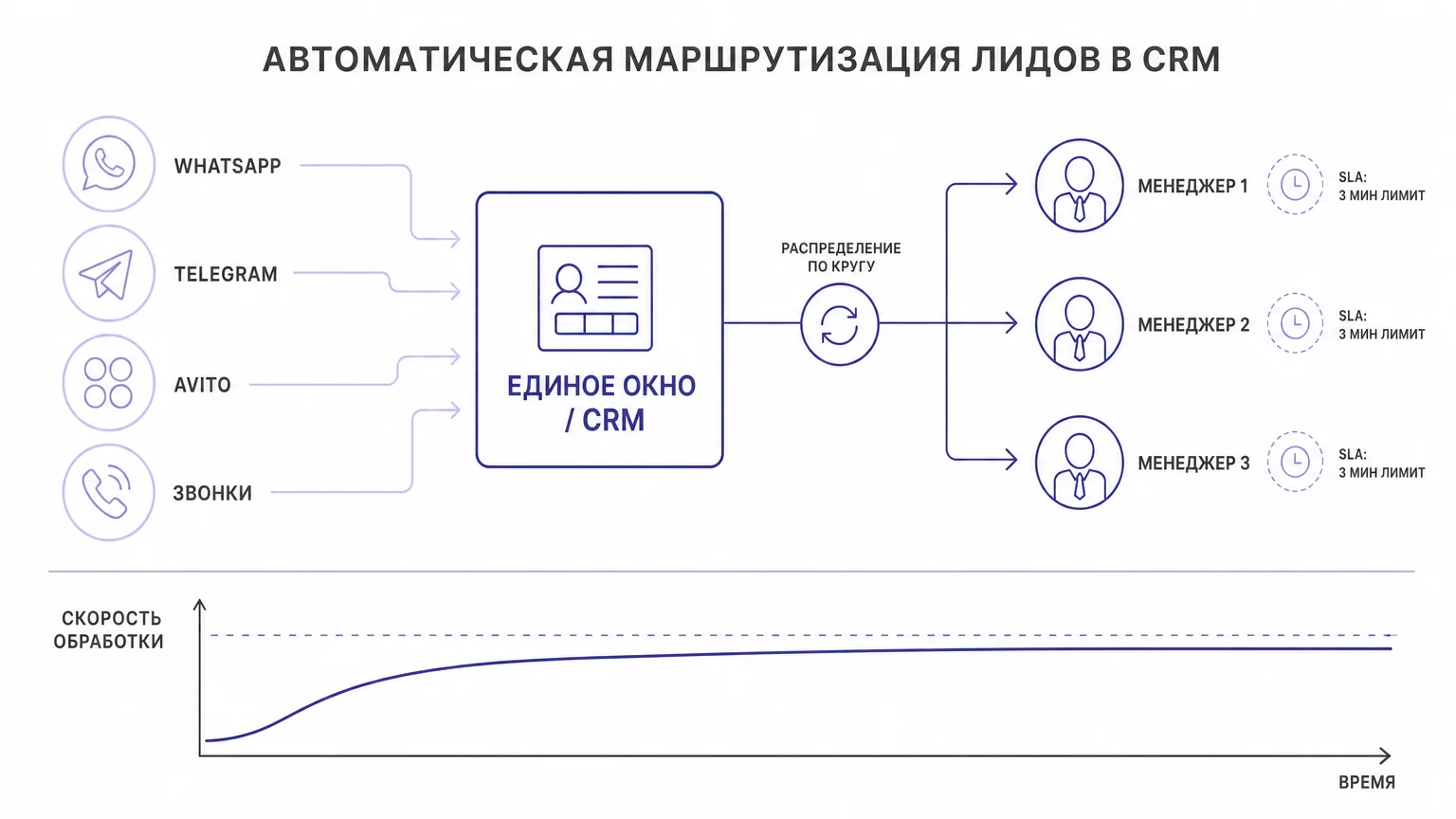 Схема автоматического распределения лидов в CRM
