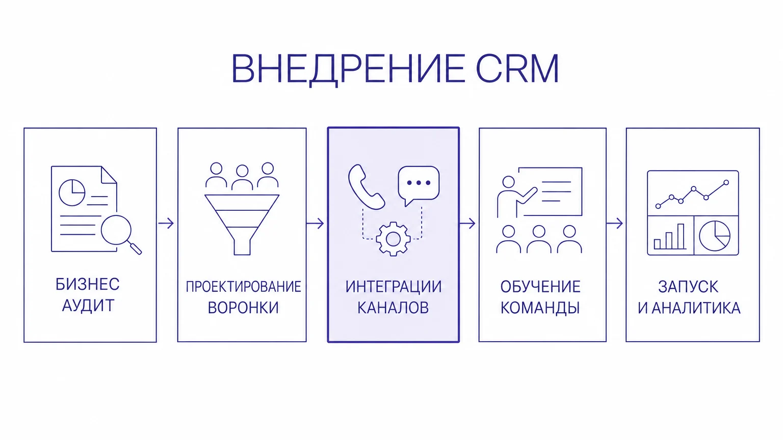 Пошаговые этапы внедрения CRM системы в компании